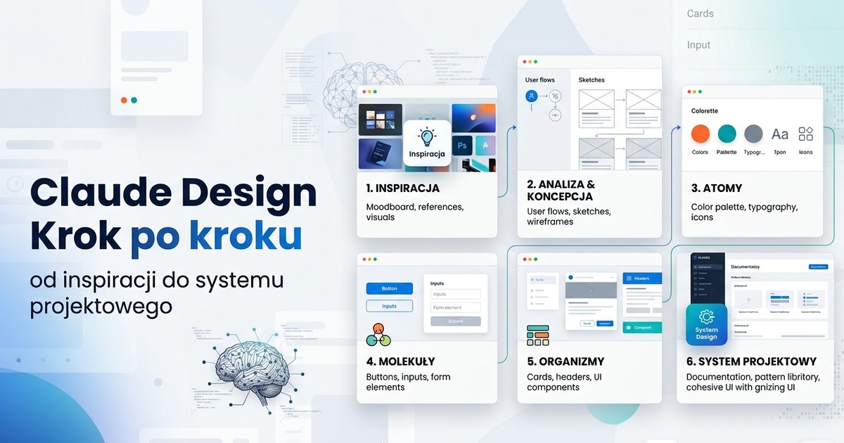 Ilustracja: sześć ponumerowanych kart układających się w drogę od inspiracji do systemu projektowego — moodboard, wireframe, paleta kolorów, przyciski, komponenty i gotowa dokumentacja.