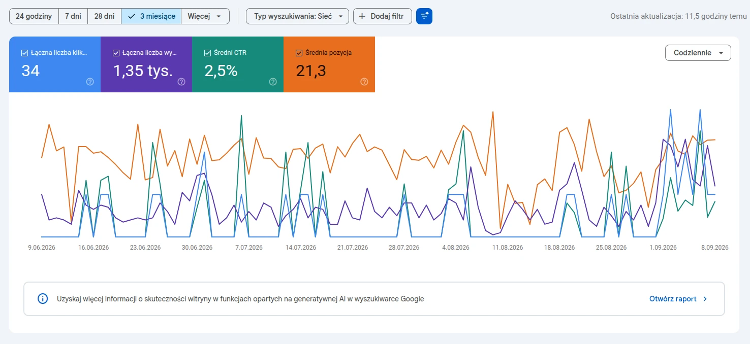 Raport skuteczności w Google Search Console dla flowsystems.pl za ostatnie trzy miesiące: 34 kliknięcia, 1,35 tys. wyświetleń, CTR 2,5%, średnia pozycja 21,3